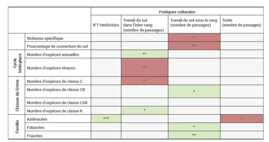 Tableau récapitulatif des résultats du projet opéra