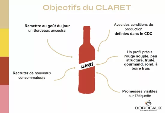 les objectifs du claret en résumé