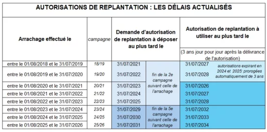 tableau des rendements et des conditions de production pour les vendanges 2025
