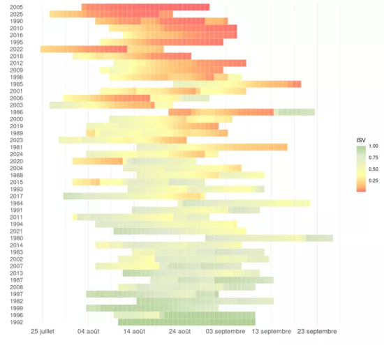 Figure 1 - Classement des millésimes 1980 à 2025 par ordre décroissant de sécheresse pendant la période de maturation du raisin