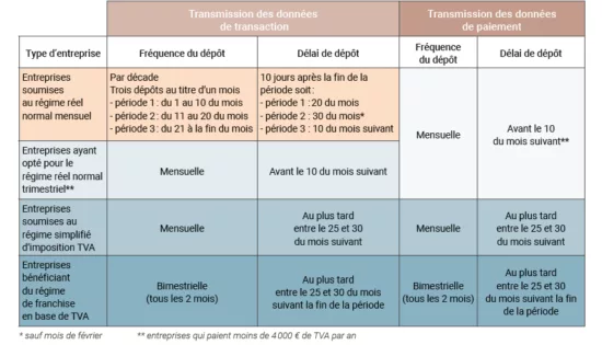 Tableau des Fréquences et délais de transmission des données de transaction et de paiement (e-reporting)