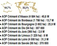 La croissance des ventes de Crémant (en millions de bouteilles) et le bilan de commercialisation 2025 - Source : FNPEC
