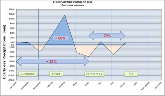 Pluviométrie cumulée 2026 - Écarts aux normales