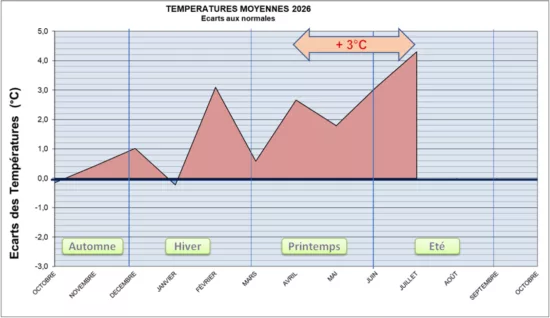 Températures moyennes 2026 - Écarts aux normales